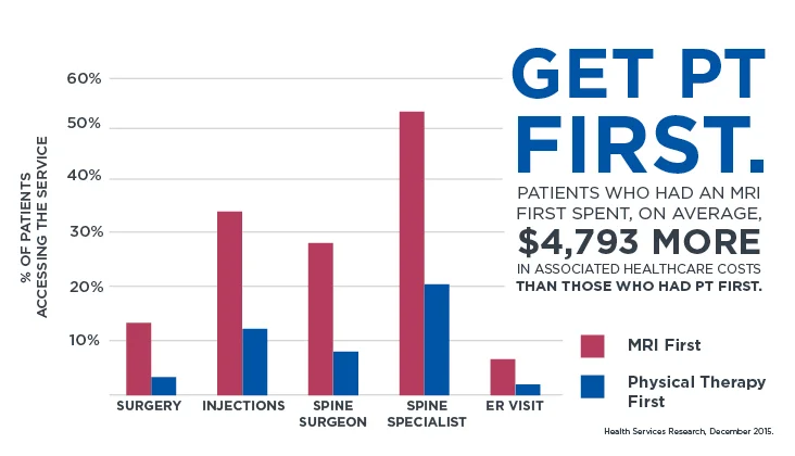 Physical therapy lowers your medical costs.