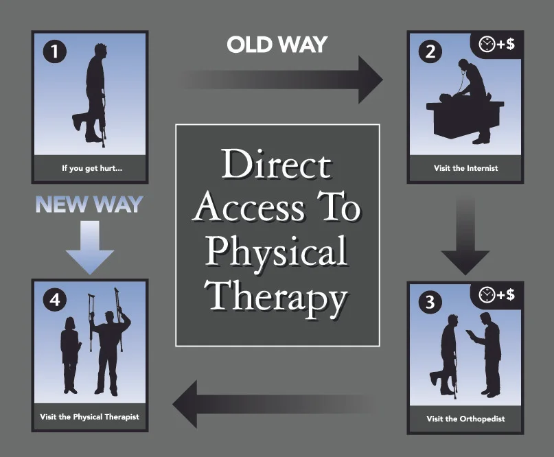 Go Directly to Physical Therapy.