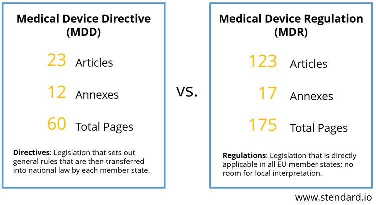 Illustration showing a much stricter Medical Device Regulation (MDR) that has been enforced over the Medical Device Directives (MDD). 
