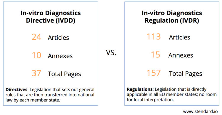 IVDD vs IVDR