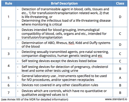 EU IVDR Classification Table