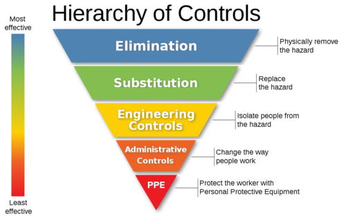 Hierarchy of Controls - Wikipedia