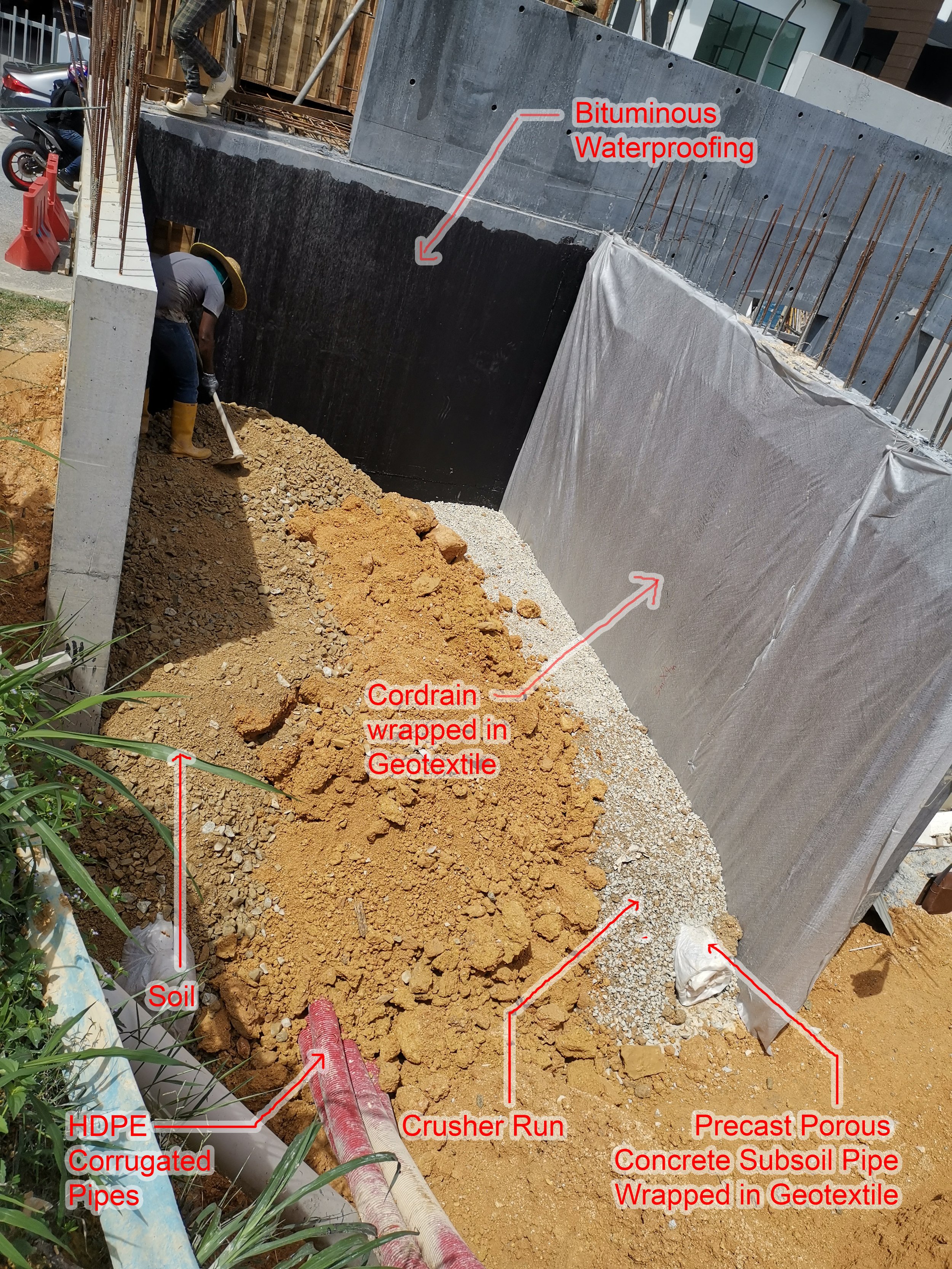   Cordrain  – geocomposite drainage sheet laid vertically along the perimeter of the retaining wall in order to allow quicker drain off of soil surface water down towards the crusher run layer, into the subsoil pipe   HDPE Corrugated Pipes -  160mm d