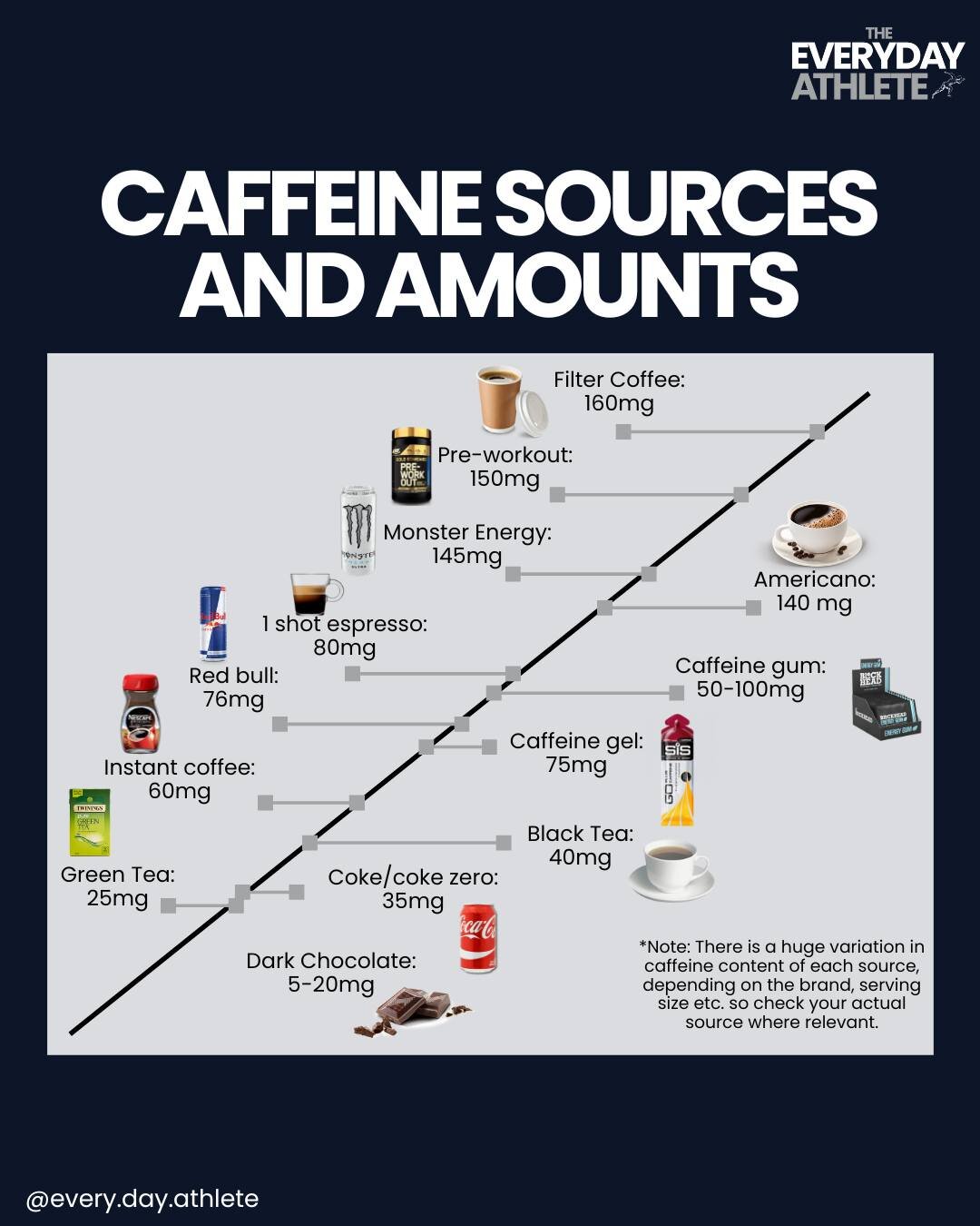 Do you use caffeine as a performance aid?⁠

Do you ever wonder if it's healthy/unhealthy?⁠

Are you unsure of whether or not you should be supplementing with caffeine?⁠

If you have any caffeine questions, ask below or send them via DM and I&rsquo;ll