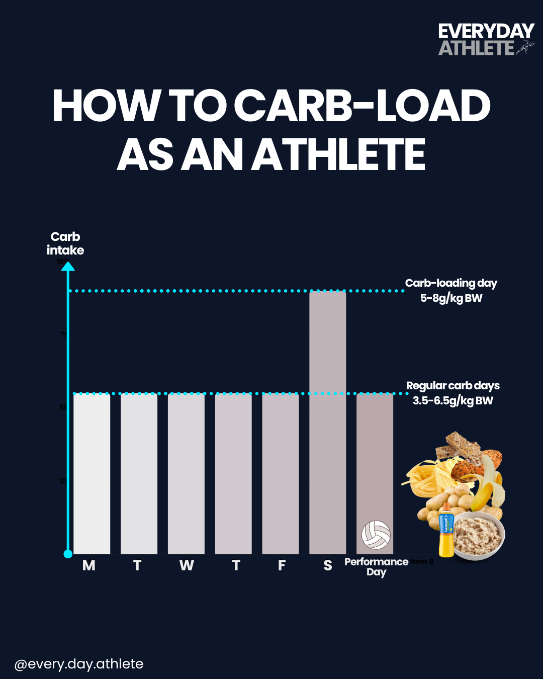 Athletes Who Consume Adequate Carbohydrates Experience The Carbohydrate-Loading Guide for Athletes (GAA, Hurling, Football