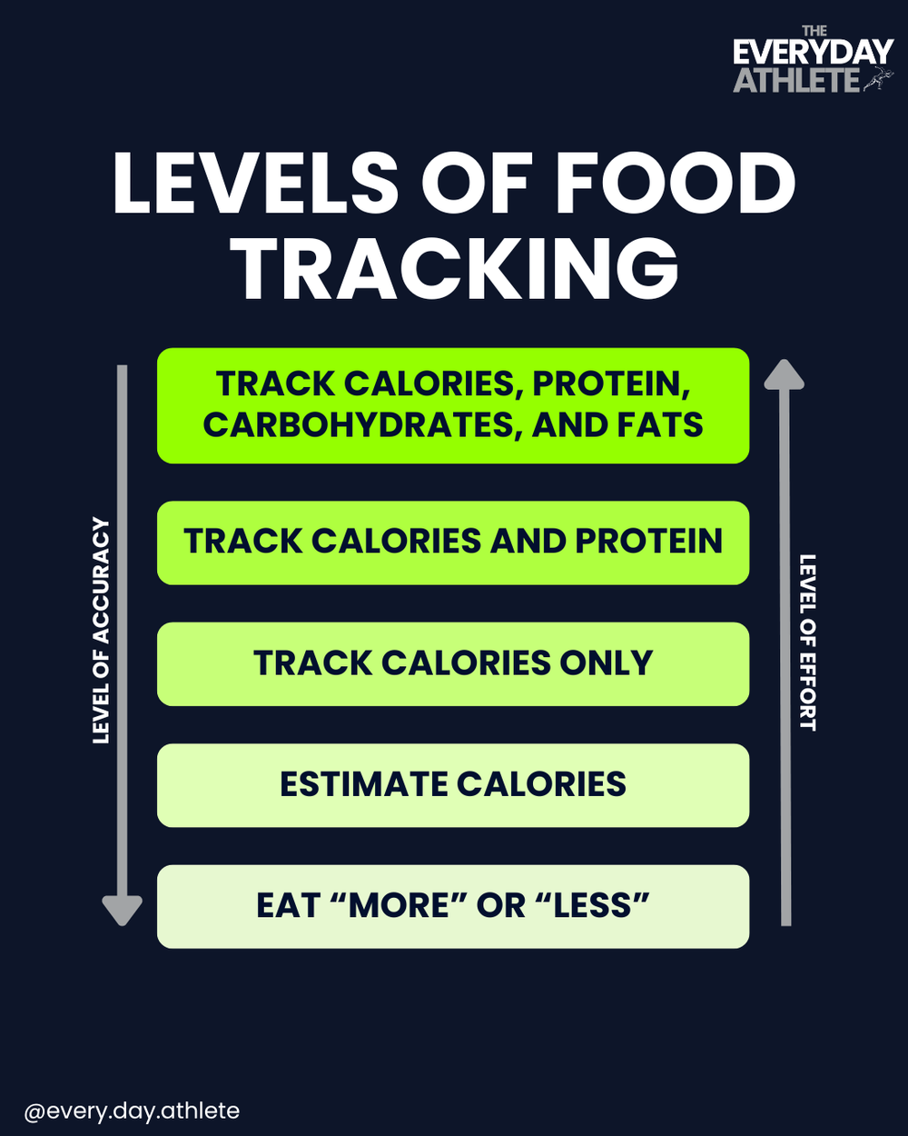 How to Track Your Food as an Athlete (GAA, Hurling, Football, Rugby