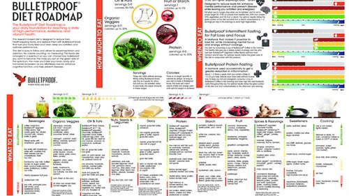 bulletproof diet do not eat foods list