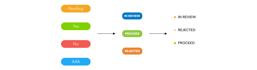 Color-coded feature