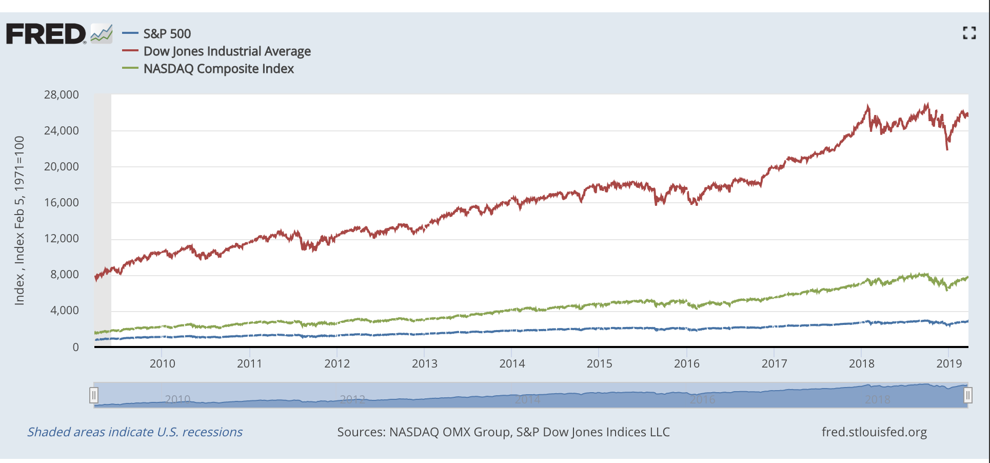 BTW Companies have been using excess cash to buy back their own stock… Since they can borrow money at such cheap levels