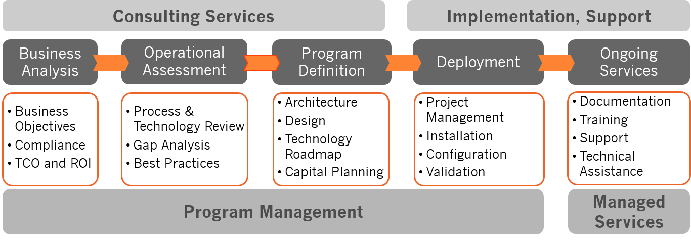 Axiad IDS Life Cycle Flowchart