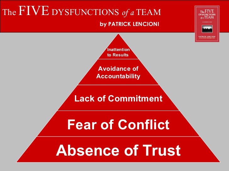 the-5-dysfunctions-of-a-team-management-presentation-18-728.jpg