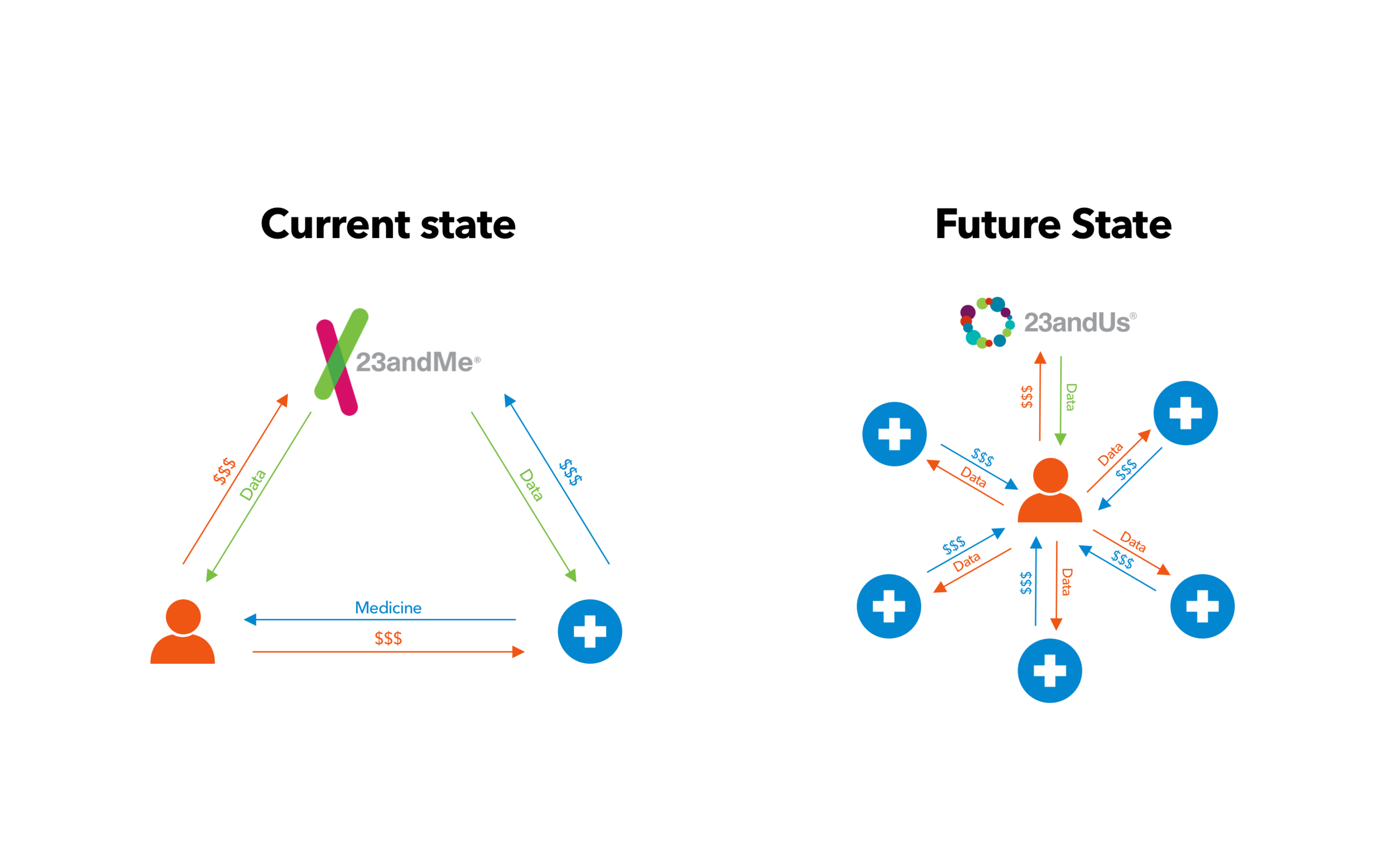 In its current state, the user is peripheral in 23andMe’s platform, paying to have their information accessed and to access the medicine that would benefit them. With 23andUs, we place the user at the center of the experience, allowing them to benefit from where their data goes on each separate occasion.