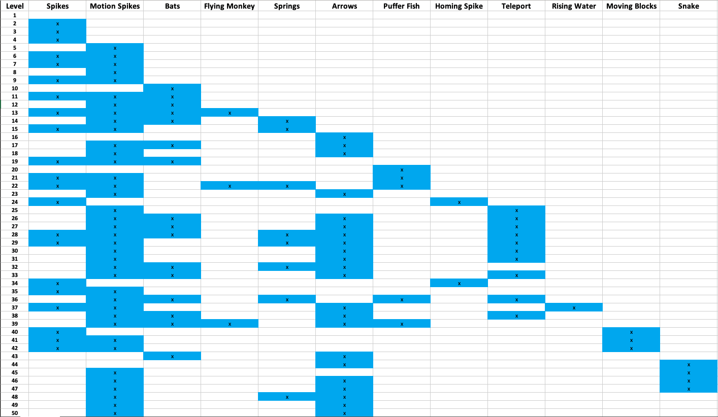 Tomb_of_the_Mask_Enemy_Obstacle_Distribution_by_Level.png