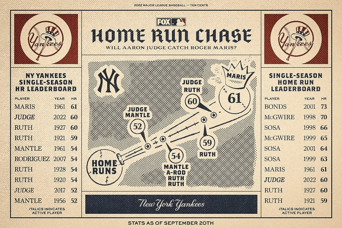 Article inline, edition 4: Judge at 60, ties Babe Ruth, September 20.