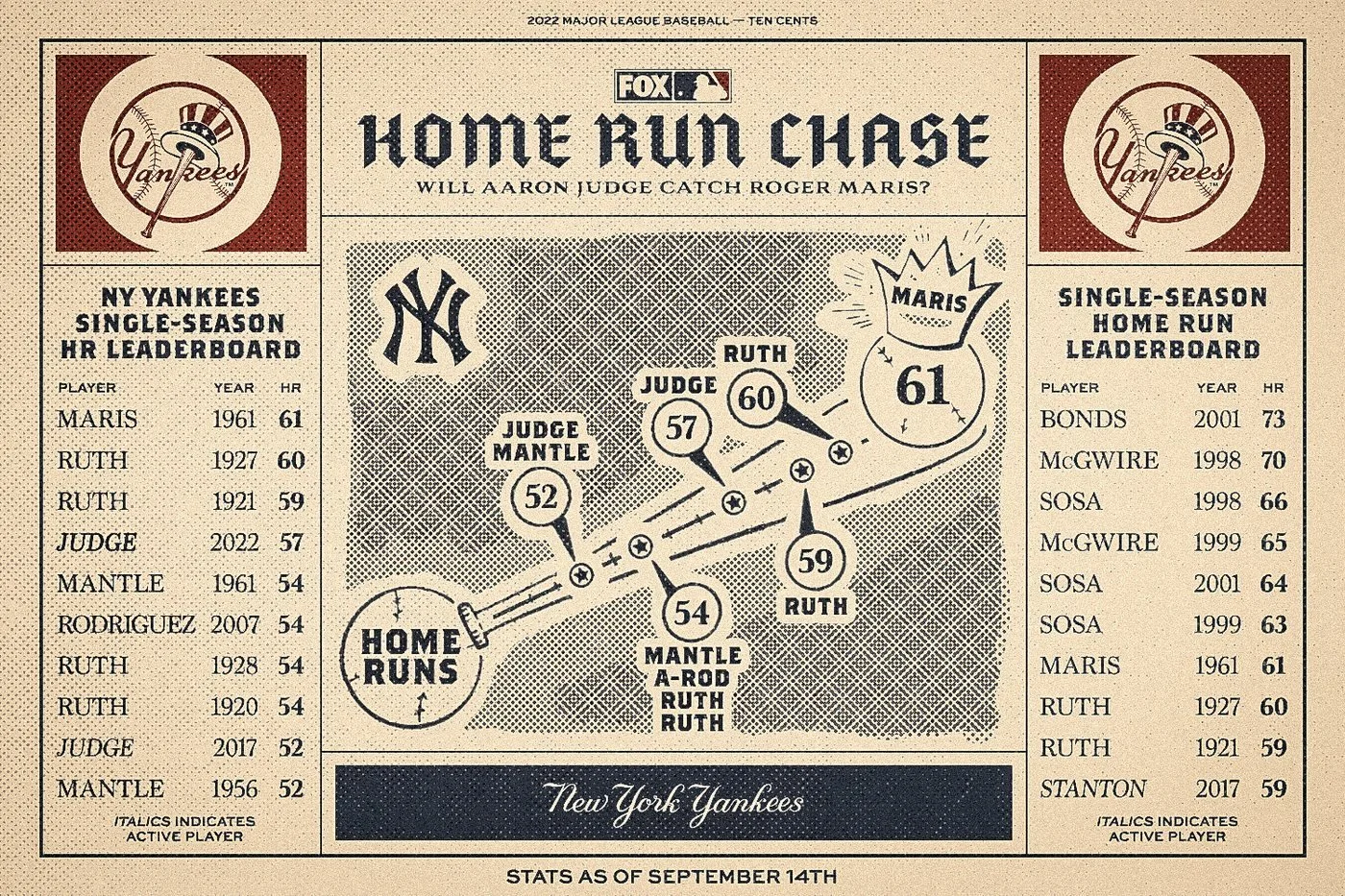 Article inline, edition 3: Judge at 57 home runs, September 14.