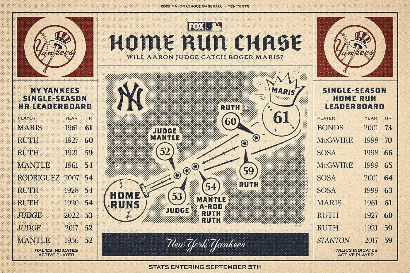 Article inline, edition 1: Judge at 53 home runs, September 5.