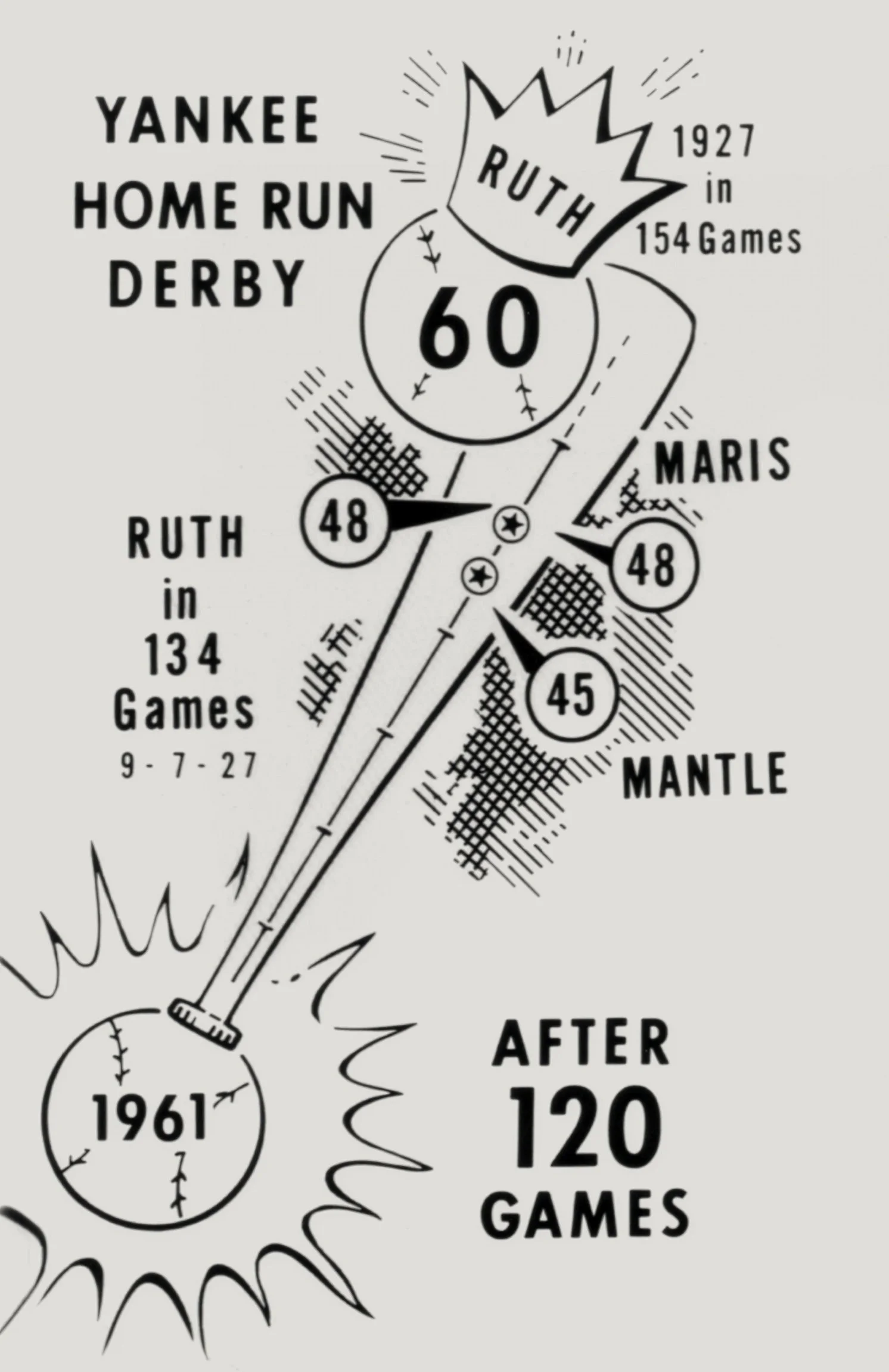 1961 Yankee Home Run Derby newspaper chart comparing Ruth, Maris and Mantle after 120 games.