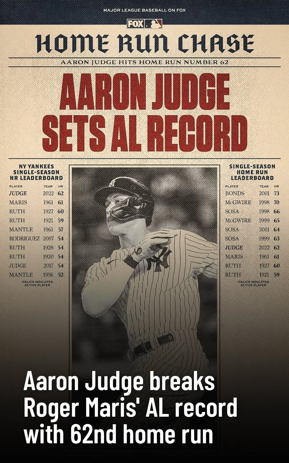 FOX Sports story card: “Aaron Judge breaks Roger Maris’ AL record with 62nd home run.”