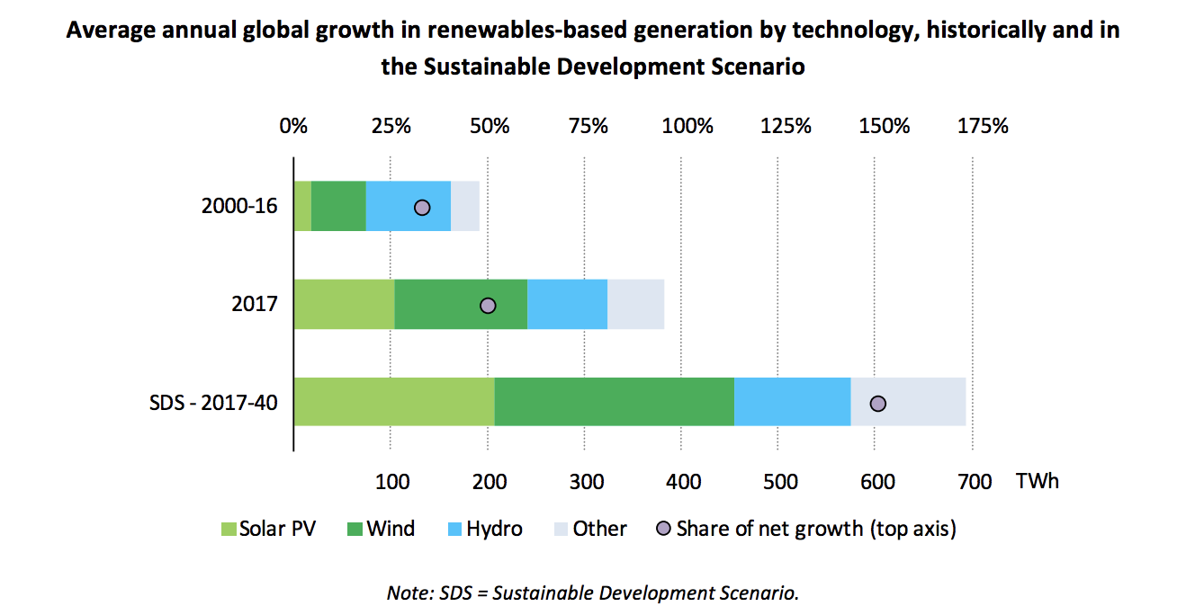 Growth in renewables generation technology was about one-third that required by the Sustainable Development Scenario. Source: International Energy Agency, Global Energy and CO2 Status Report