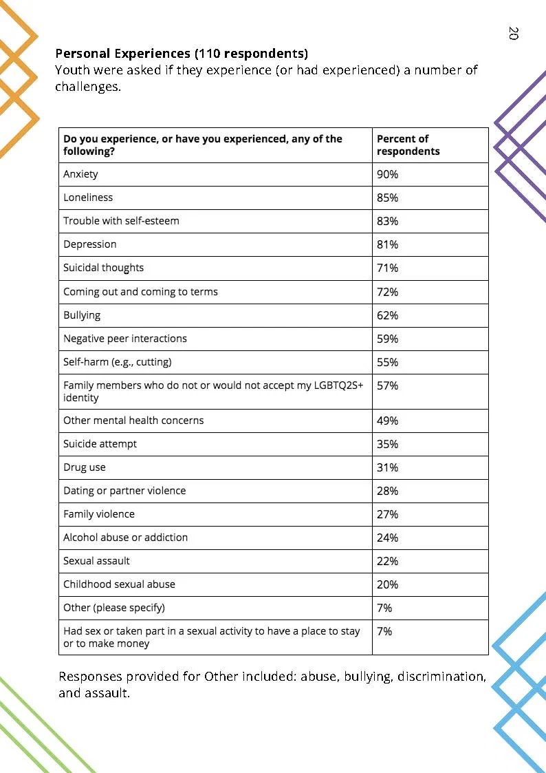 LGBTQ2S+ Survey Report _Page_20.jpg