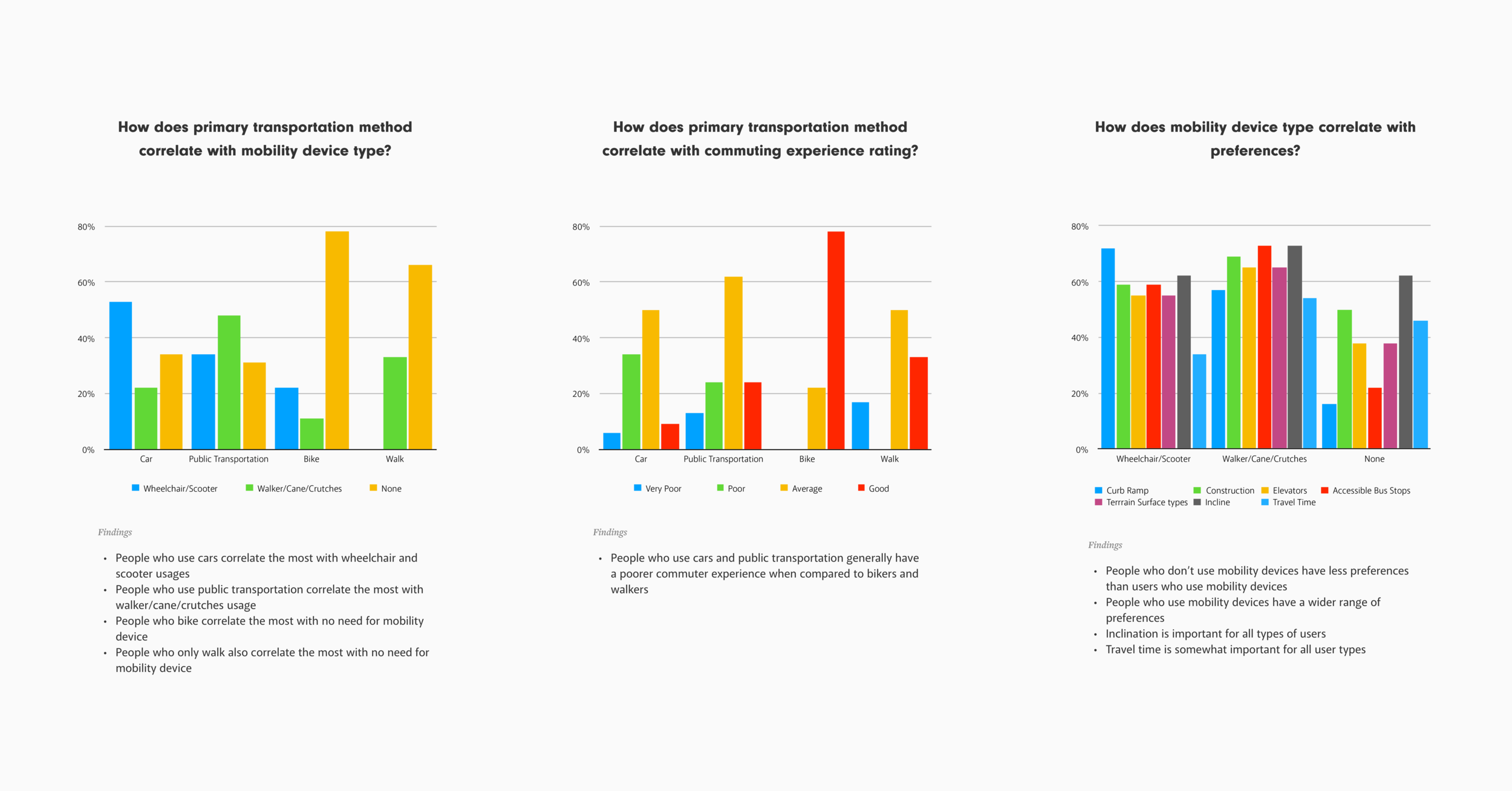The data we gathered helped inform our design.