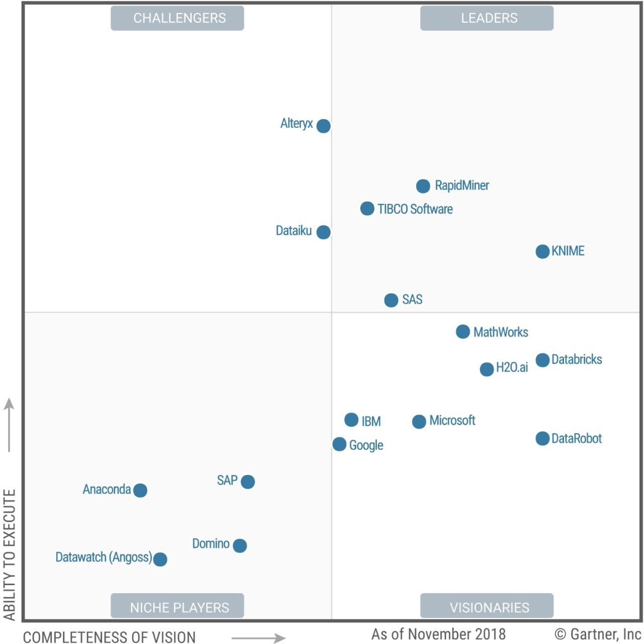 KNIME Gartner.jpeg