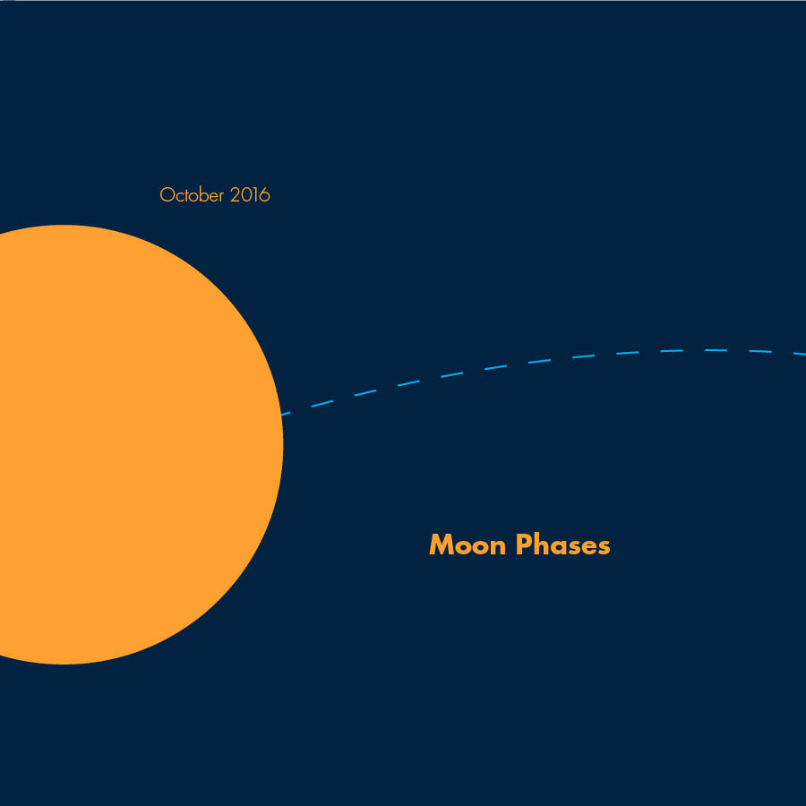 October 2016 Moon Chart