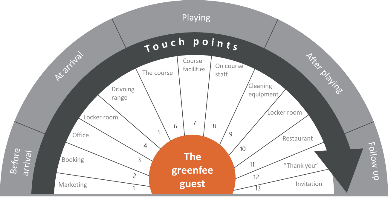 The player journey - tpuchpoints.png