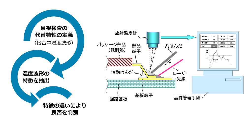 出典:鶴田,岩田,杉浦:T法およびその改案法の汎化能力の検証~はんだ接合検査工程の自動化開発~, 品質工学研究発表大会QES2011, (2011) 出典:登録特許5328707号