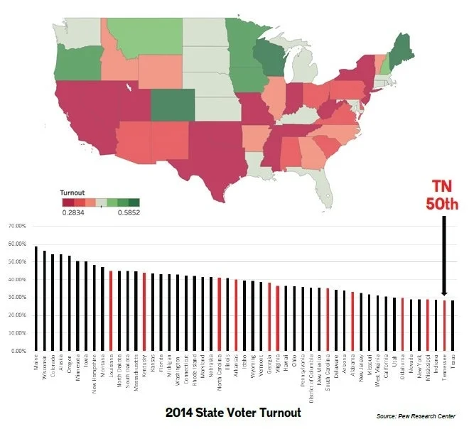 TN 50th in Voter Turnout.jpg