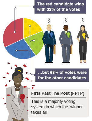 IRV voting works to solve the ‘winner takes all’ approach by allowing the voter to rank multiple candidates as their top choices.
