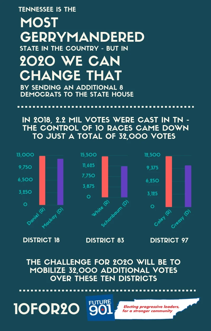 Support Future901 in our efforts to make Tennessee a more progressive and equitable state by donating today .
