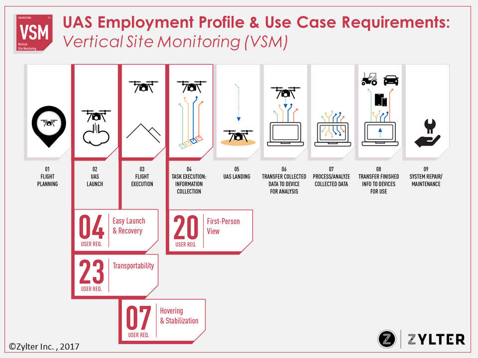 Zylter UAS Employment Profile Tempate (Vertical Site Monitoring).png