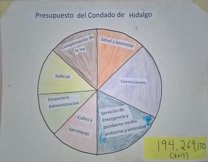 Herramienta de enseñanza para el módulo de gobernabilidad 3, página 2. Ilustración del presupuesto del condado de Hidalgo.