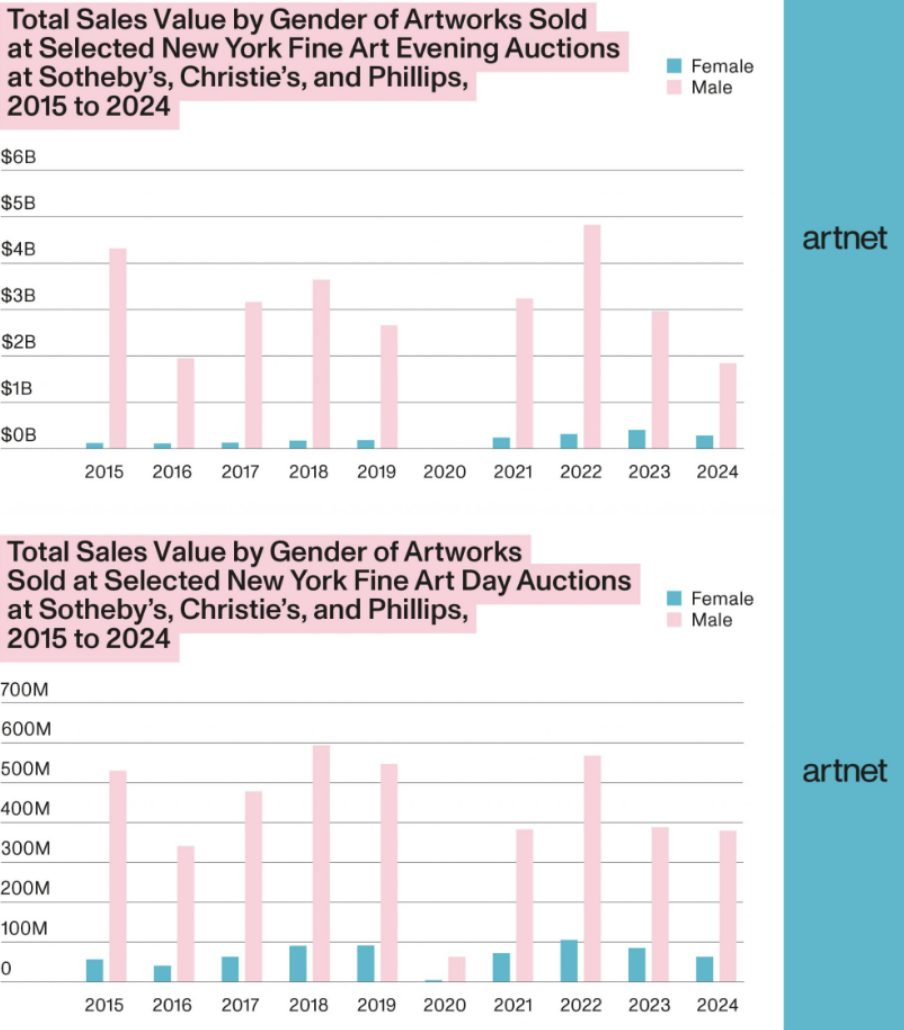 Progress Is Not Parity - Women Artists’ Status in Today’s Market