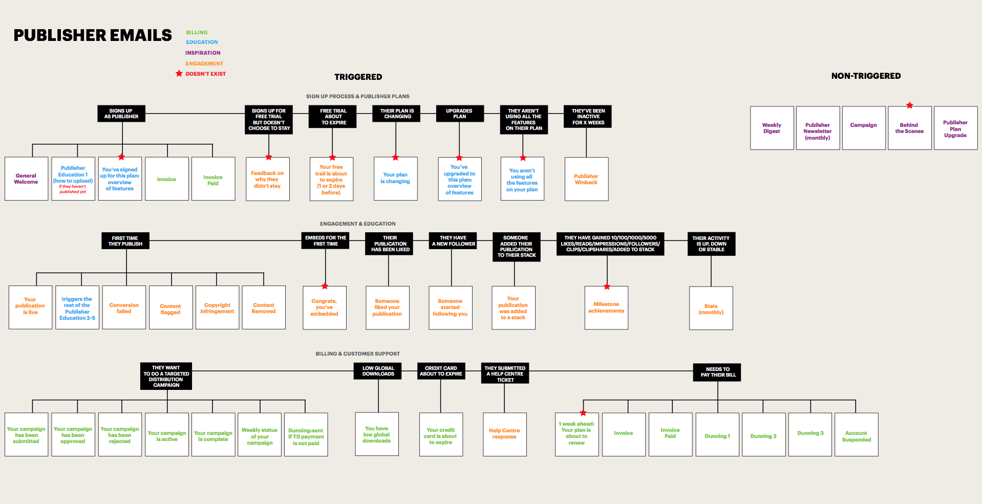 PUBLISHER FLOW