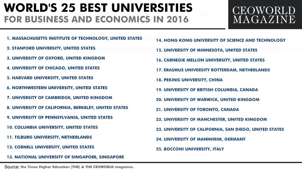 25-best-universities-for-business-and-economics-2016.jpg