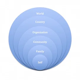 Years ago my father passed on to me a concept that I’ve since coined ‘Dad’s Theory of Selfishness’ and gone on to share with a number of coaching clients. Think of concentric circles with Self in the middle surrounded by Family-Community-Organization-Country-World. | SeaChange Resources