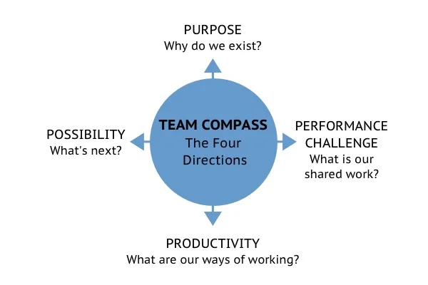 SeaChange Resources | The Team Compass
