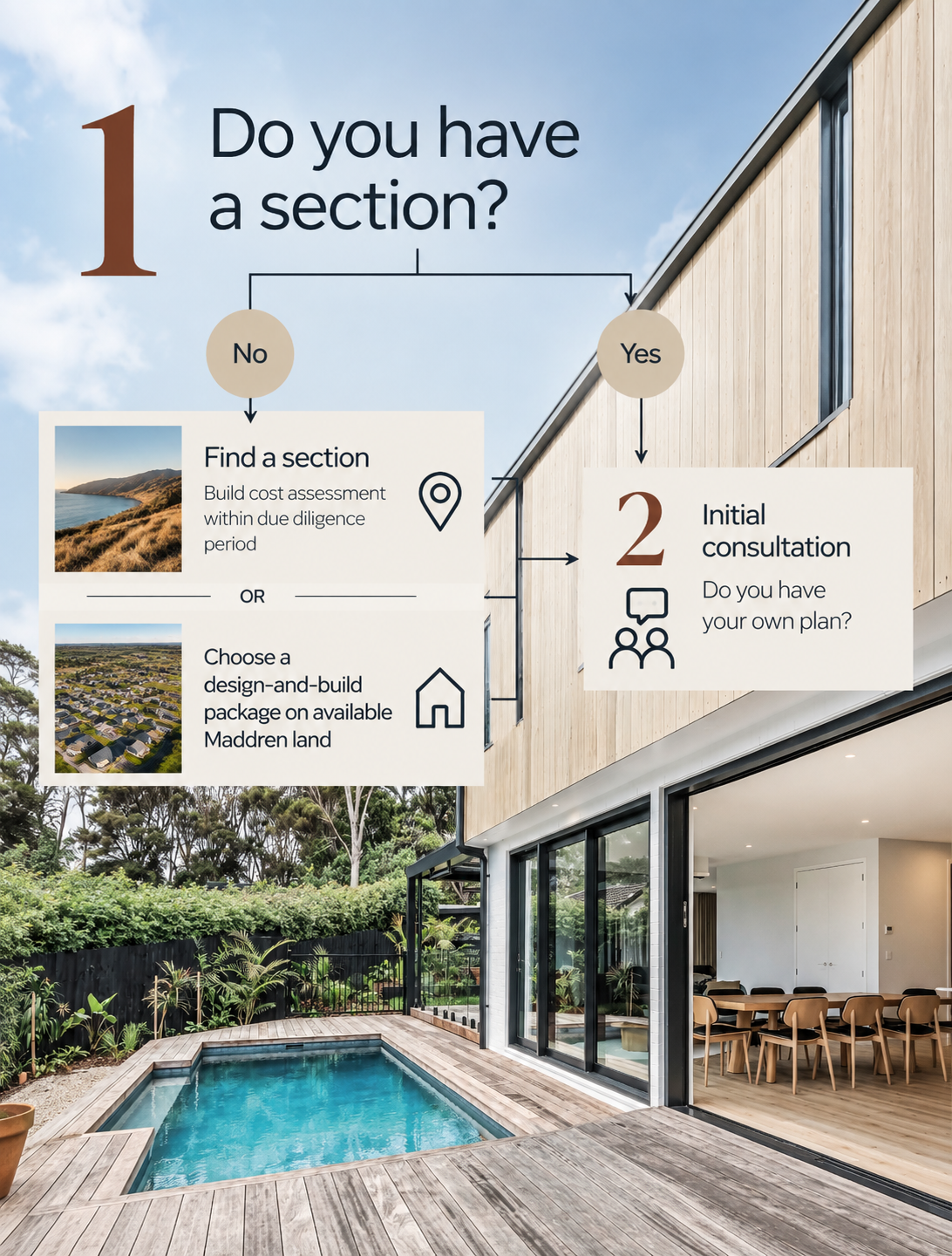 design and build your land is the starting point