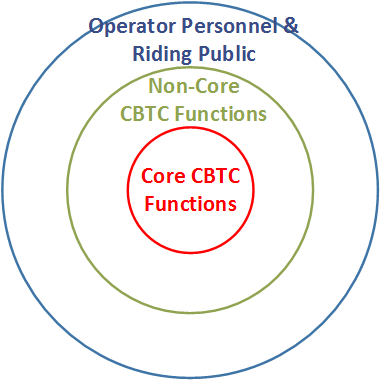 Figure 1 - Core CBTC functions vs non-core functions