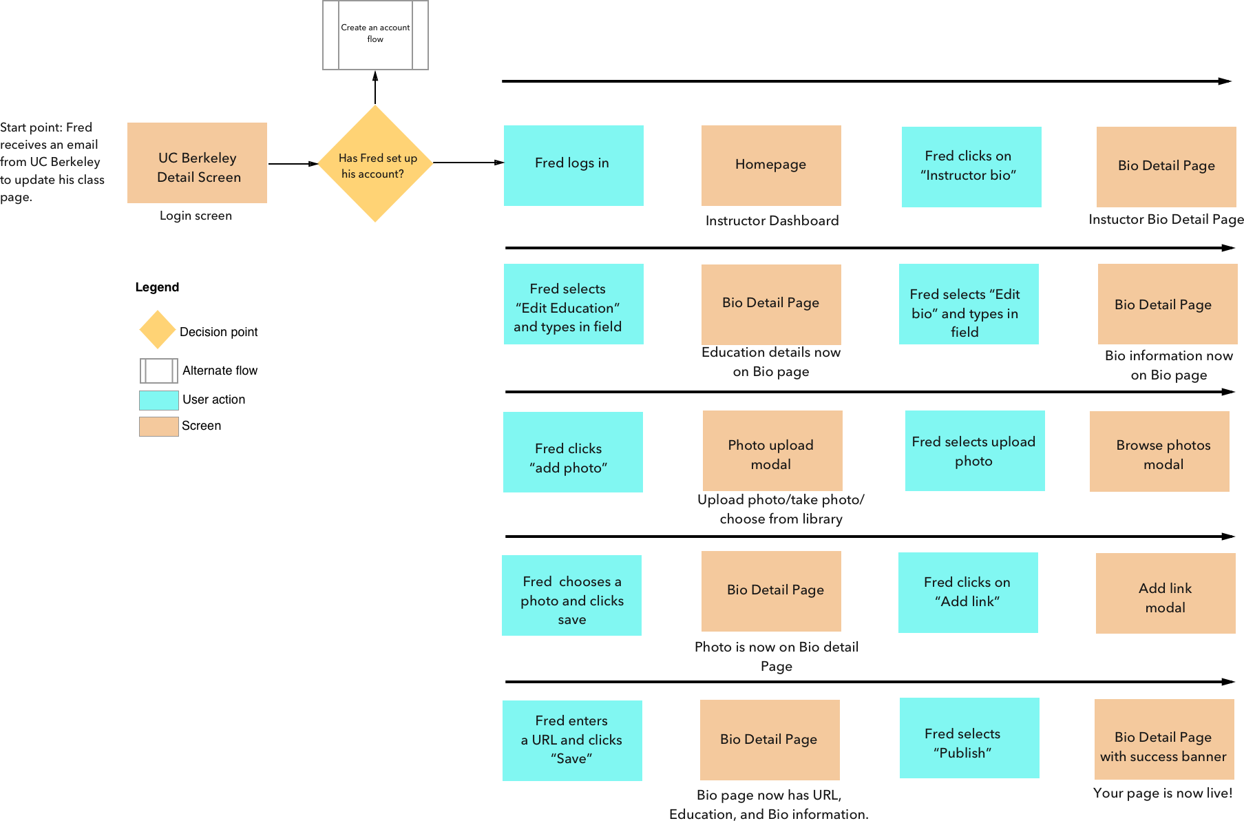 Instructor Bio Task Flow.png