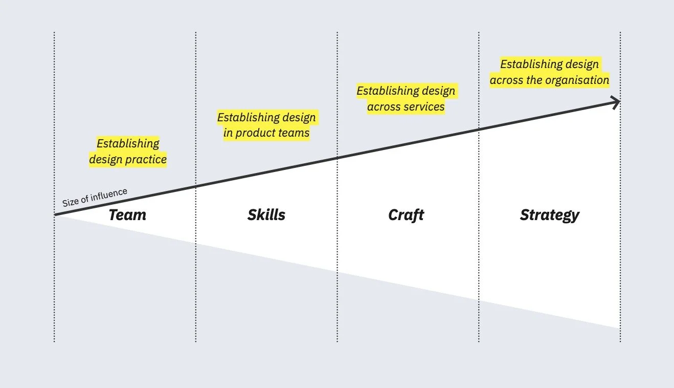 The phases of establishing design