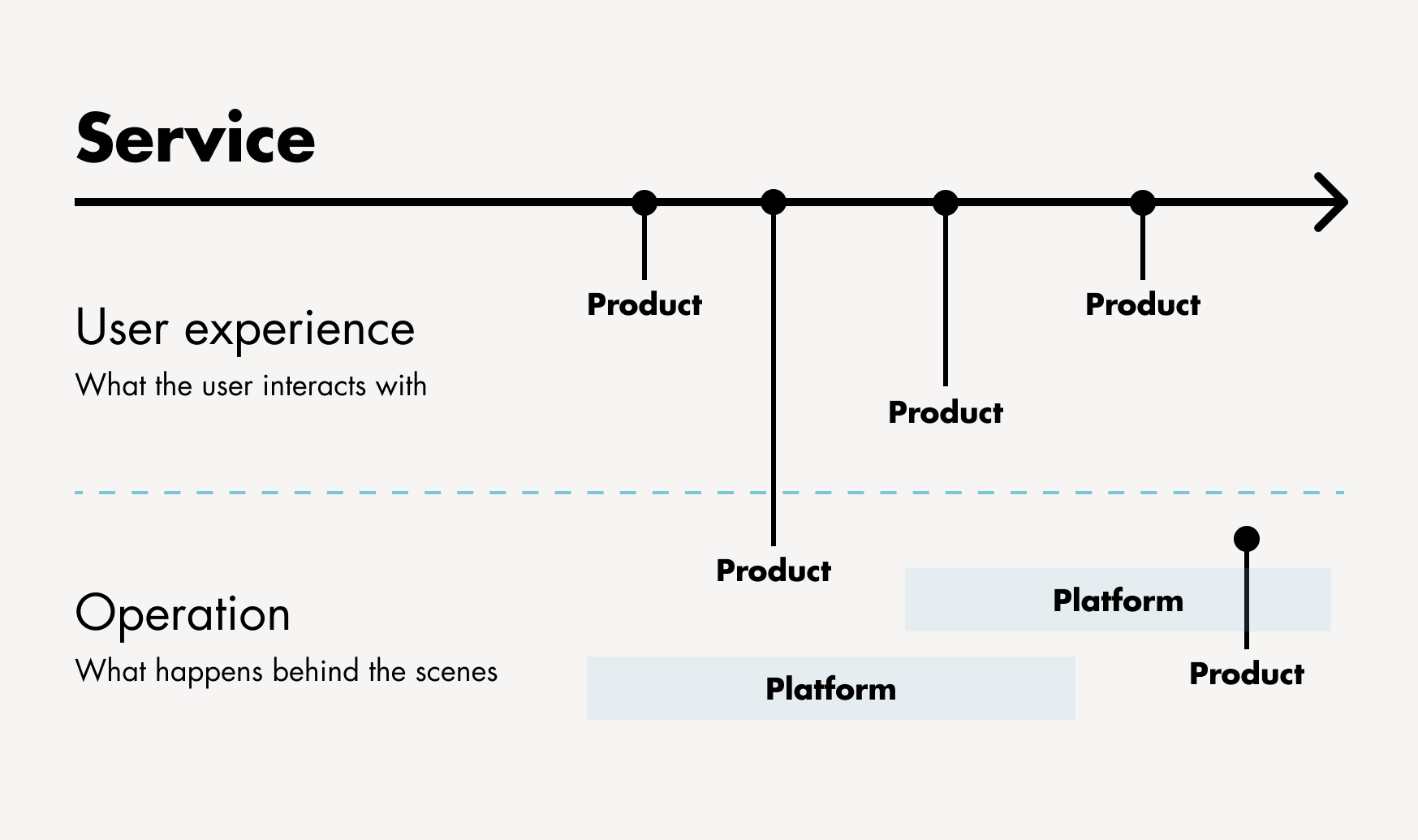 Product Ase Service Example Is it a product, is it a service...? — Katherine Wastell
