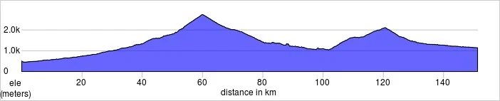 Day two, Costigliole Saluzzo, Italy to Barcelonnette, France. Colle di Agnello, Col du Vars. 151.3km, 3918m