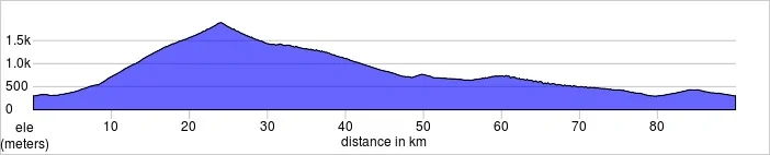 Day three, Bedoin Loop. Ventoux, Sault, secret Gorge. Shorter and longer rides available. 90.0k, 2201m