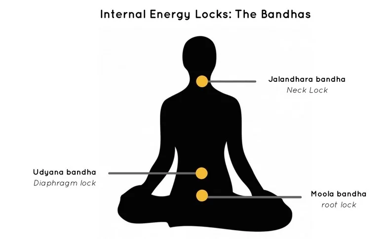 Bandhas