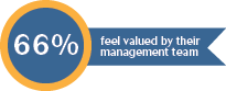 66% valued management team.png
