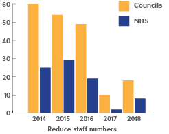 Reduce staff numbers bar graph.png