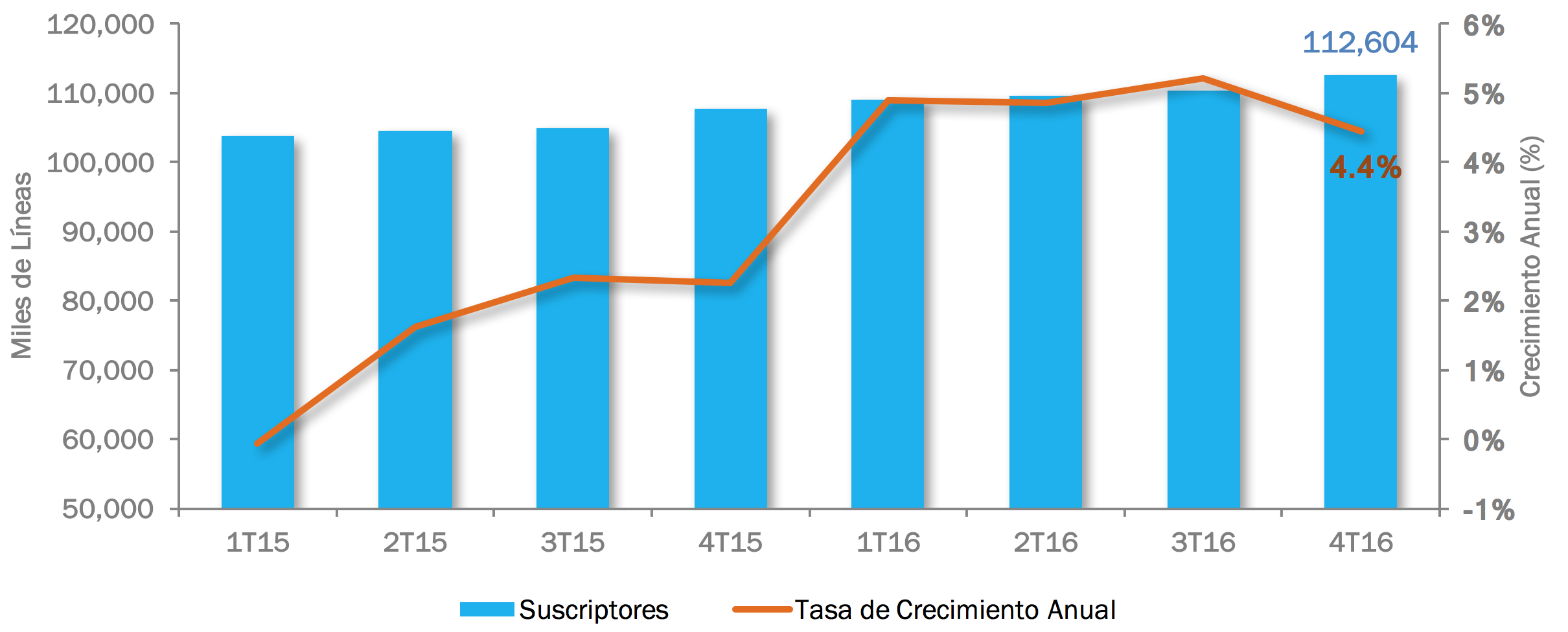 Fuente: The Competitive Intelligence Unit con Información de los Operadores